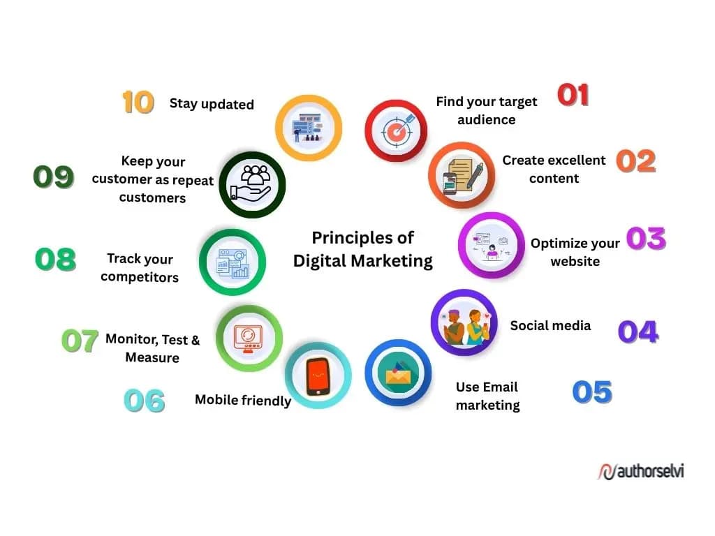 Top 10 Important Principles of Digital Marketing