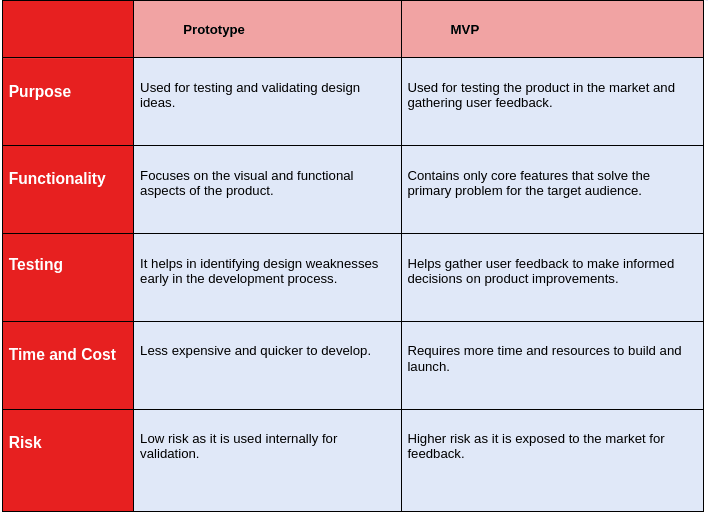 Prototype vs. MVP: Which One is a Good Choice?
