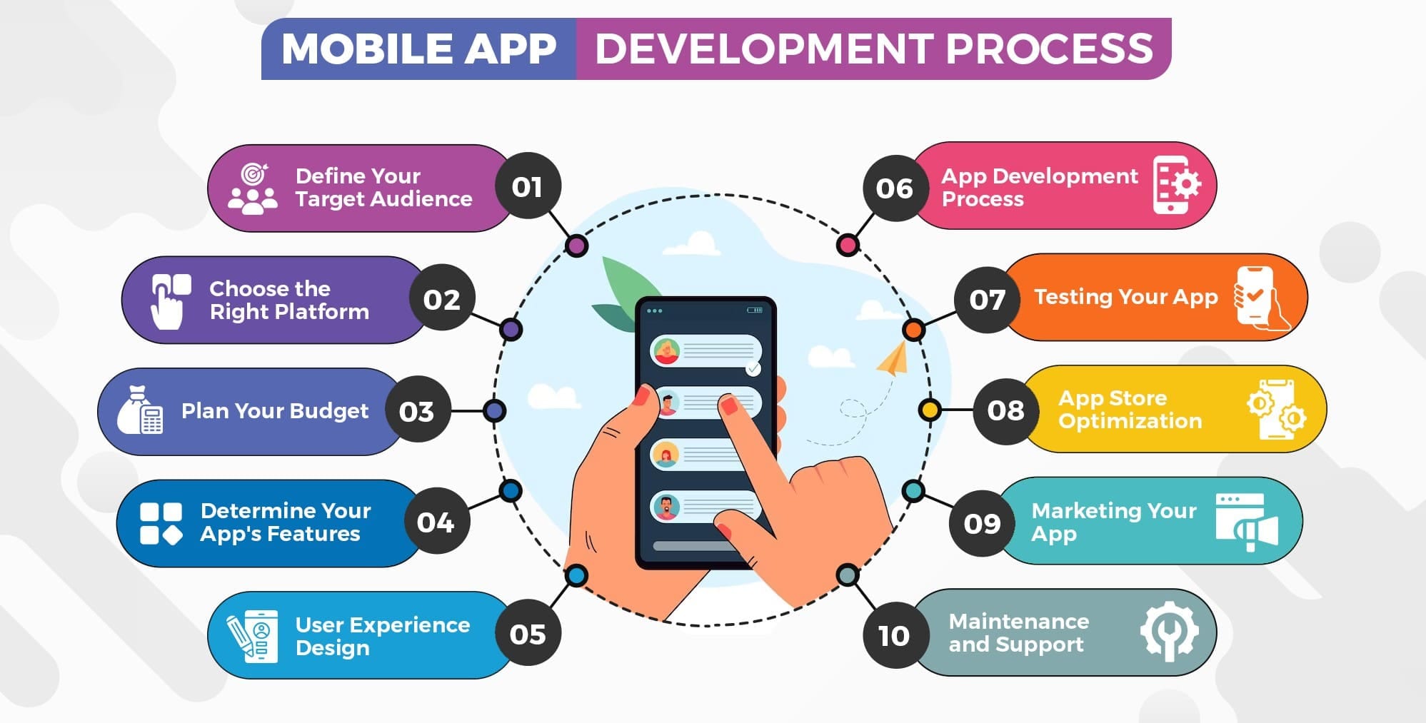 Ultimate Guide to Mobile App Development: Top 10 Factors Need to Consider in 2025