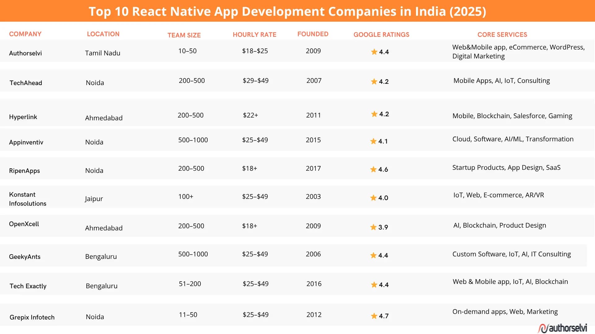 Top 10 React Native Mobile App Development Companies in India