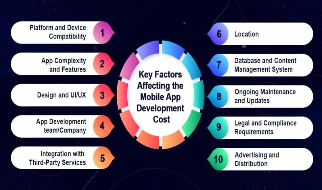 Top 10 Key Factors Affecting the Mobile App Development Cost