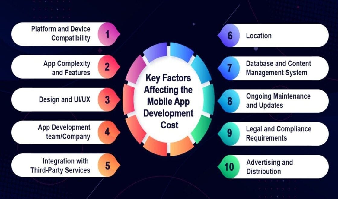 Top 10 Key Factors Affecting the Mobile App Development Cost