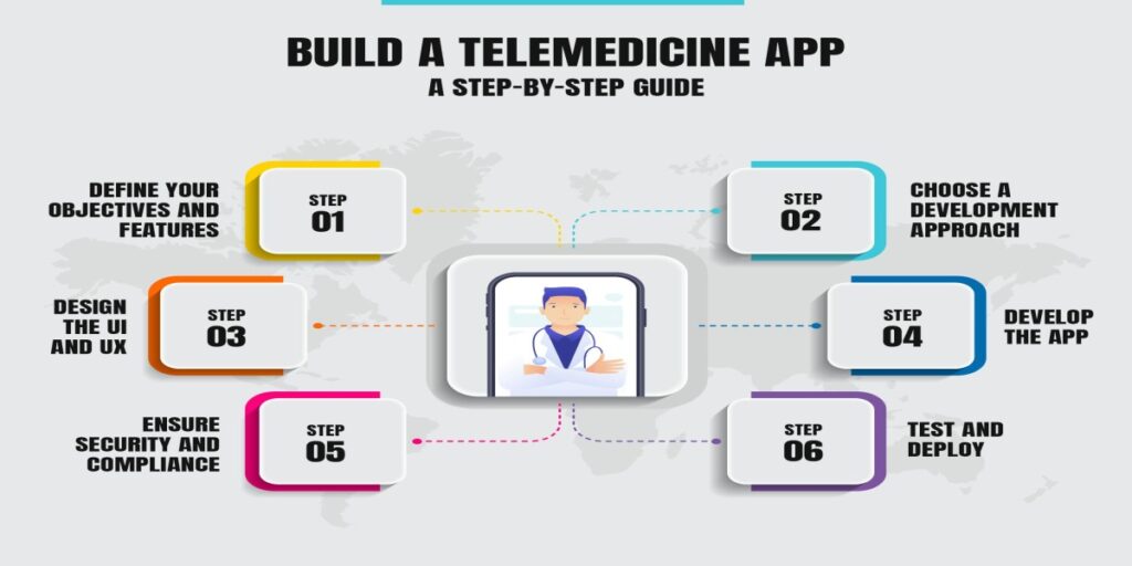 Telemedicine App Development: Step-by- Step Guide | Authorselvi