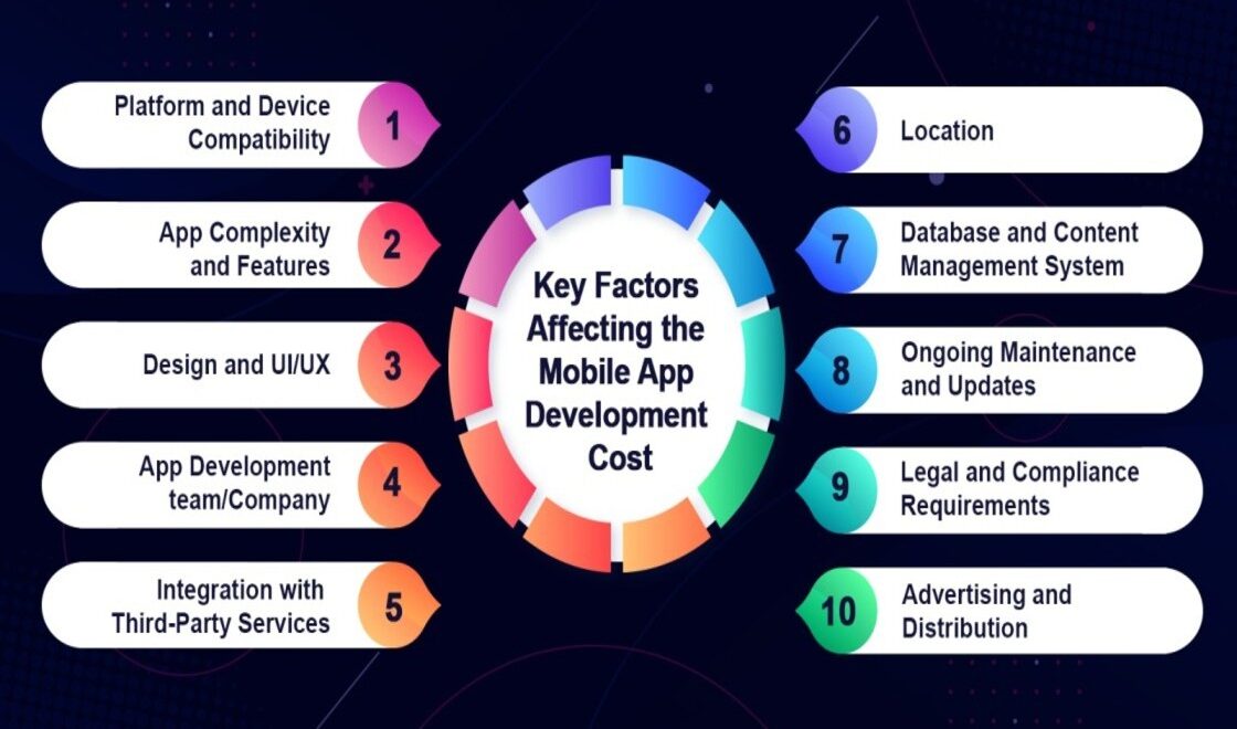 Factors affecting the app development cost