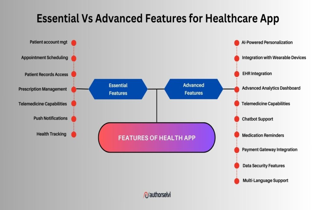 essential Vs advanced ffeatures of healthcare app