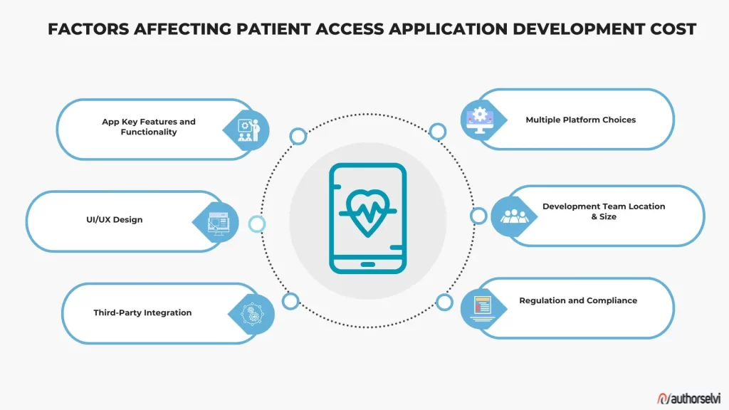 Factors Affecting Patient Access Application Development Costs
