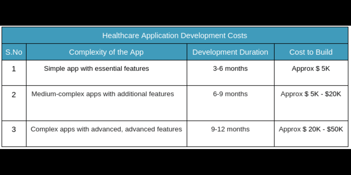 Healthcare App Development Cost