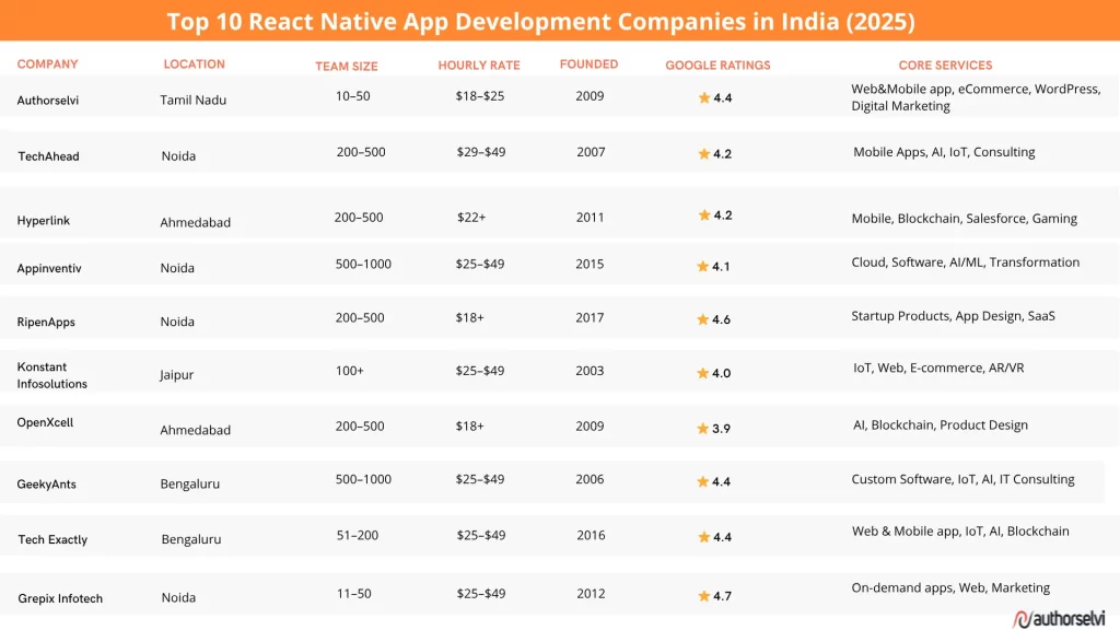 10 Best React Native Companies in India